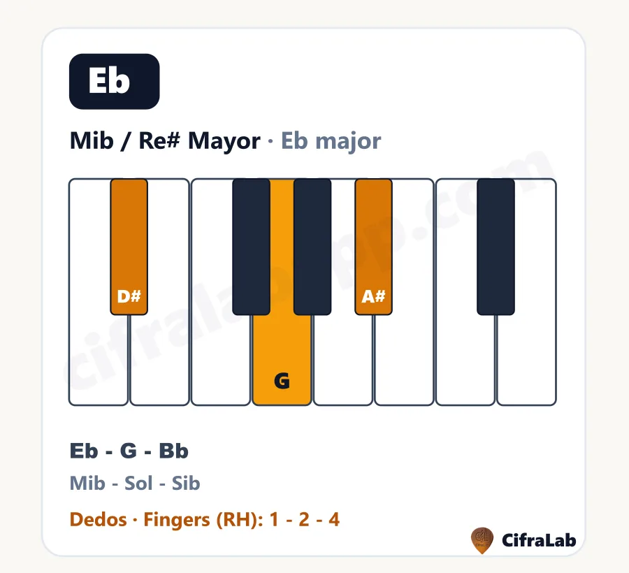Acorde de piano Mib / Re# Mayor (Eb): teclas, notas y dedos