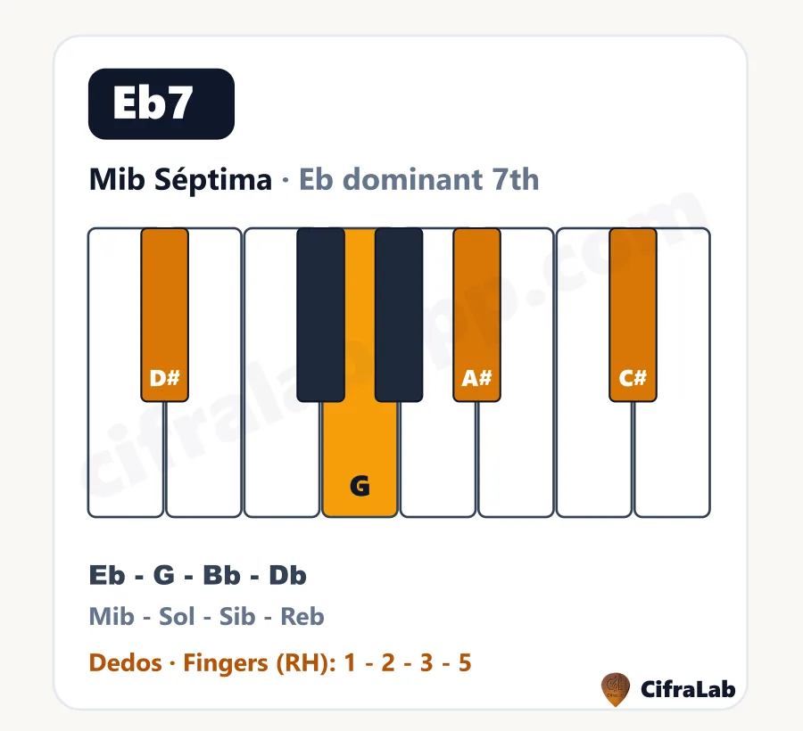 Acorde de piano Mib Séptima (Eb7): teclas, notas y dedos