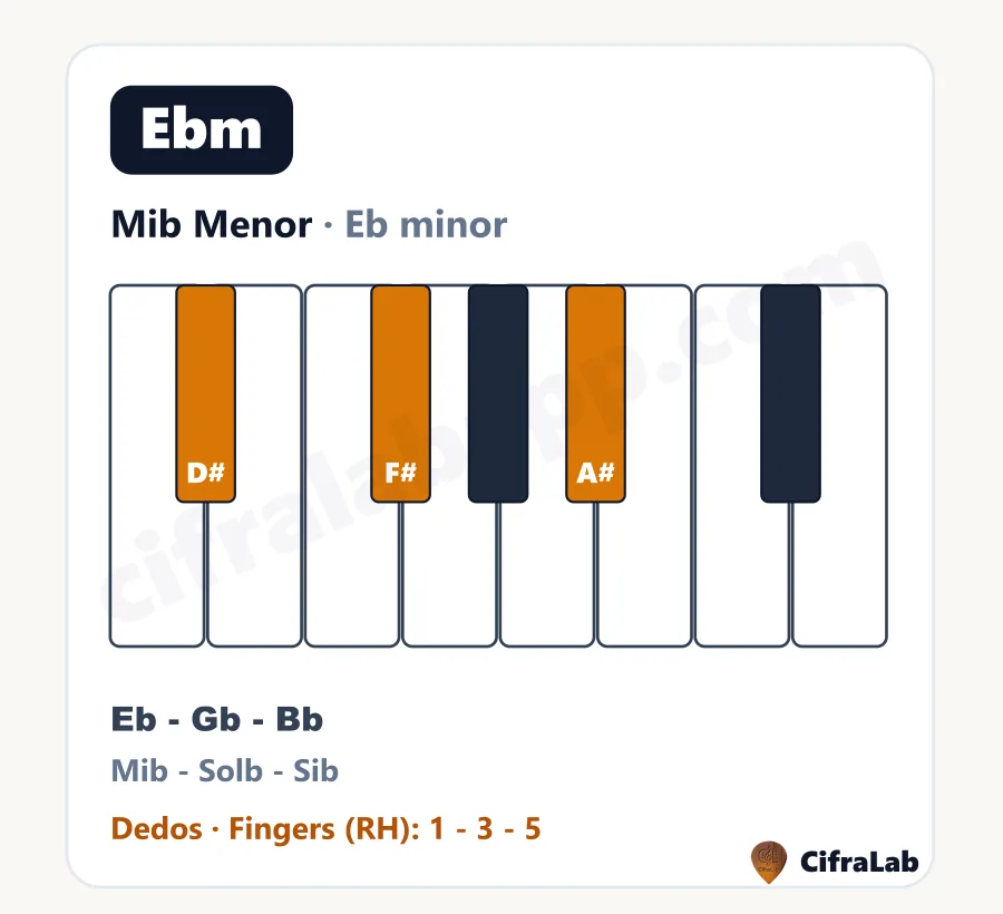 Ficha descargable del acorde Mib Menor (Ebm) con teclas, notas y digitación