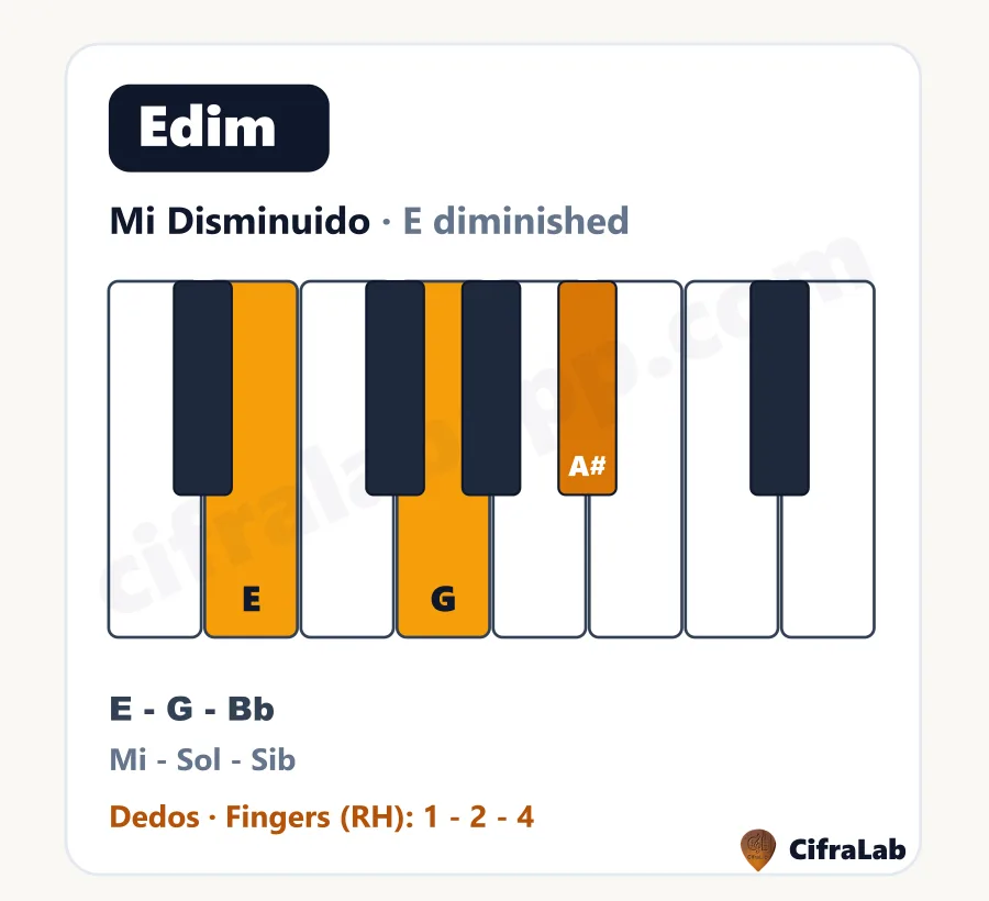 Acorde de piano Mi Disminuido (Edim): teclas, notas y dedos