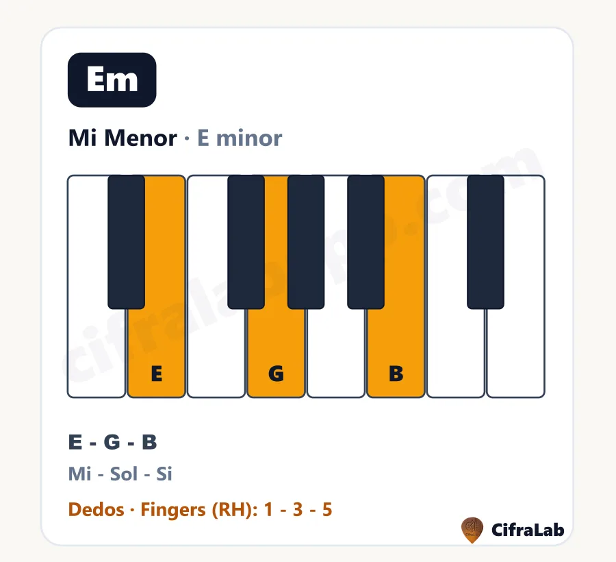 Acorde de piano Mi Menor (Em): teclas, notas y dedos