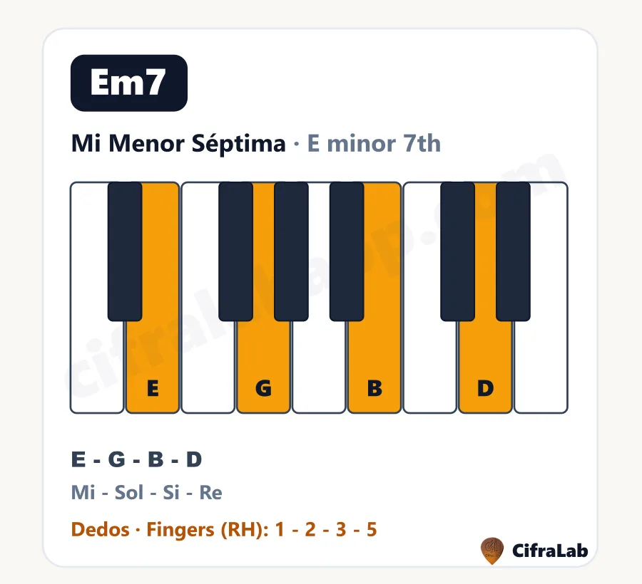 Acorde de piano Mi Menor Séptima (Em7): teclas, notas y dedos