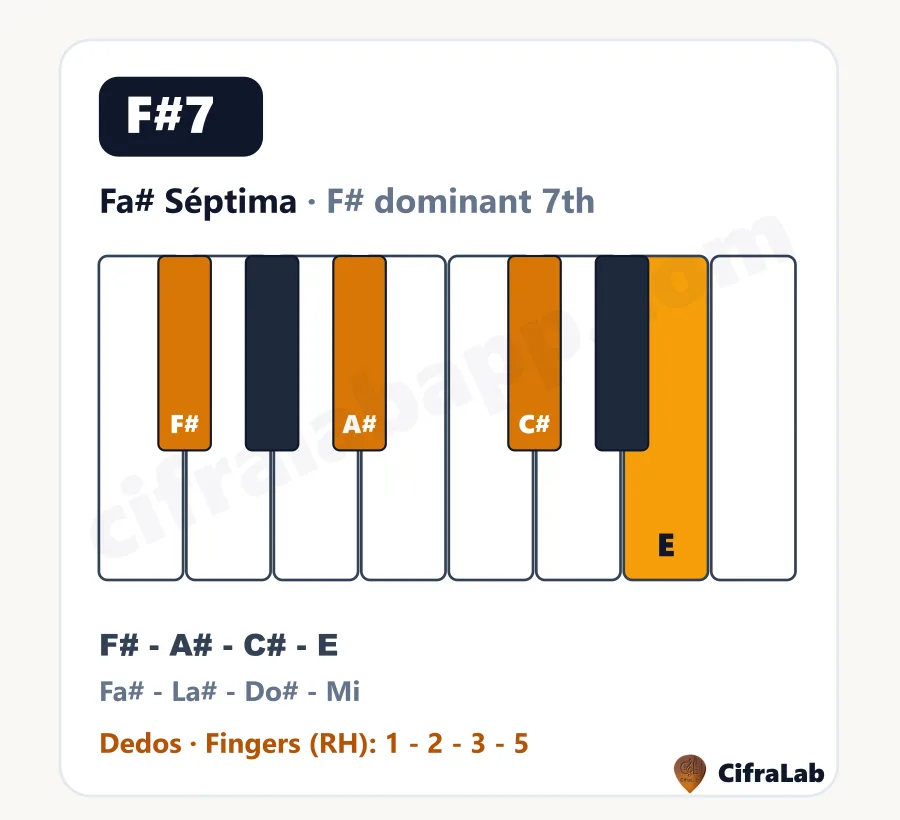 Acorde de piano Fa# Séptima (F#7): teclas, notas y dedos