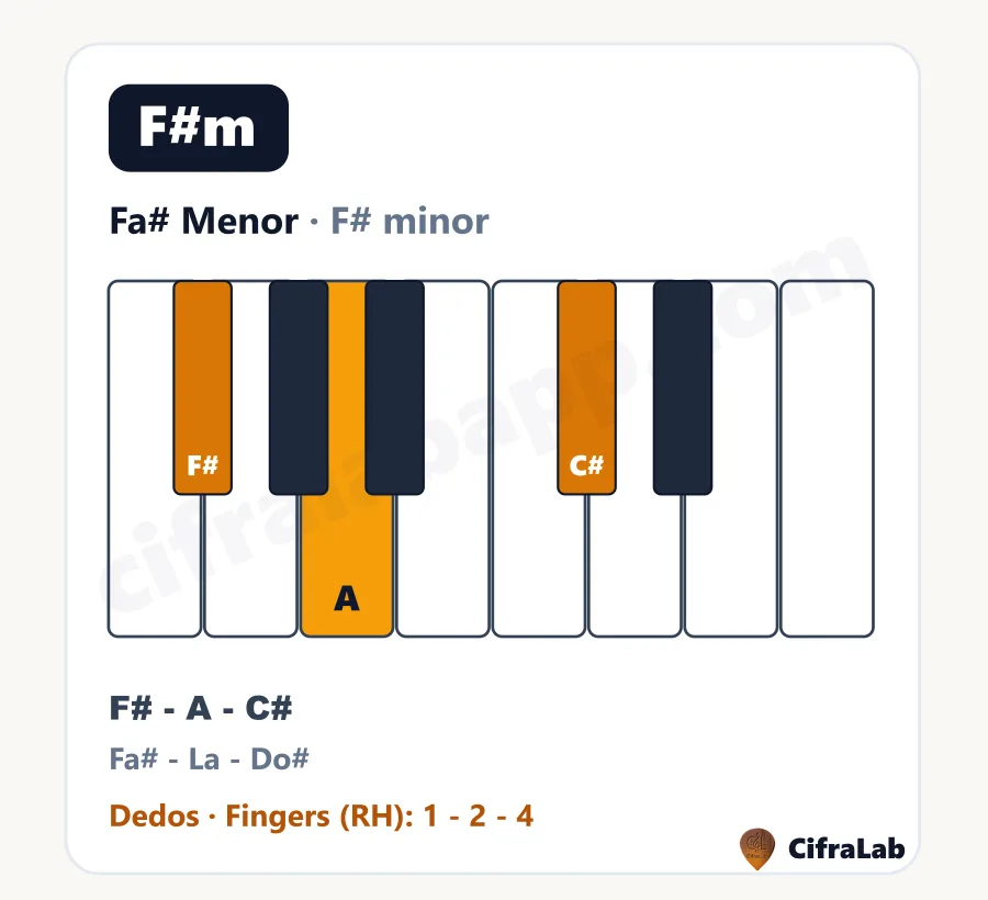 Acorde de piano Fa# Menor (F#m): teclas, notas y dedos