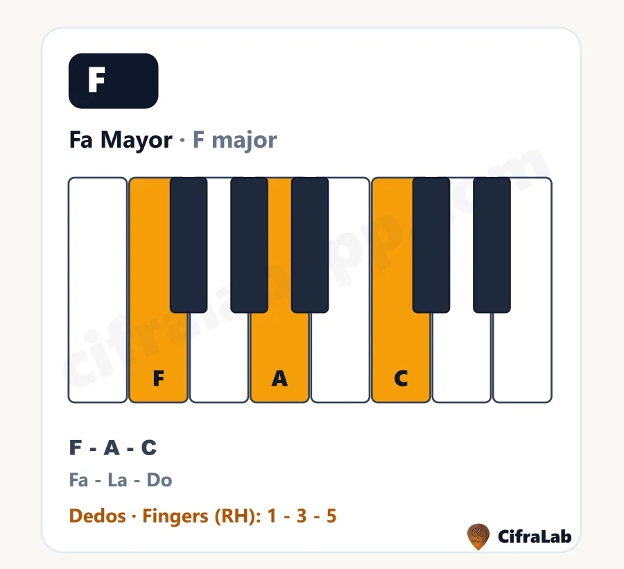 Acorde de piano Fa Mayor (F): teclas, notas y dedos