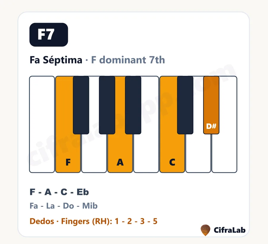 Ficha descargable del acorde Fa Séptima (F7) con teclas, notas y digitación