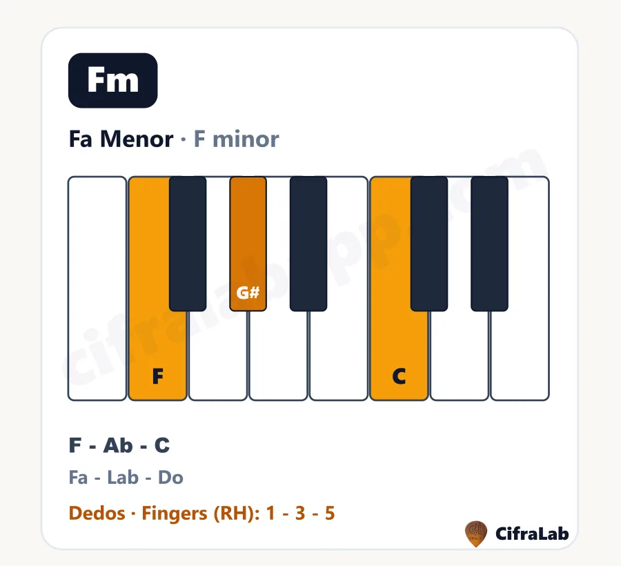 Acorde de piano Fa Menor (Fm): teclas, notas y dedos