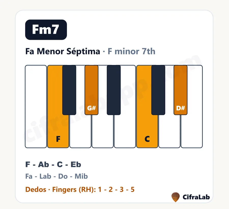 Acorde de piano Fa Menor Séptima (Fm7): teclas, notas y dedos