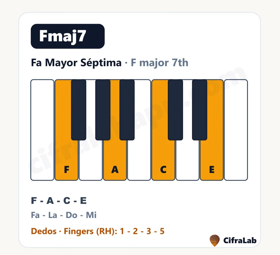 Acorde de piano Fa Mayor Séptima (Fmaj7): teclas, notas y dedos