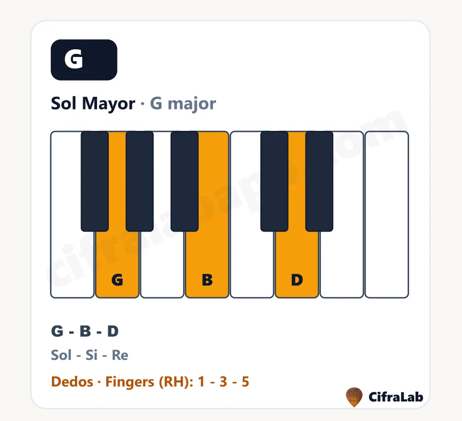 Acorde de piano Sol Mayor (G): teclas, notas y dedos