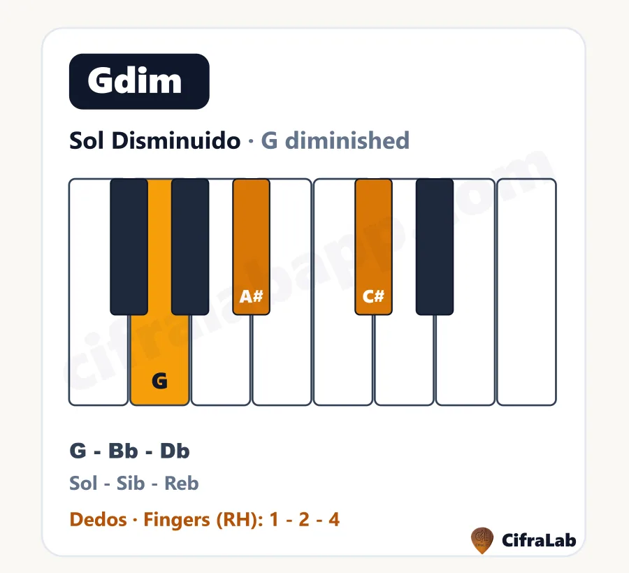 Acorde de piano Sol Disminuido (Gdim): teclas, notas y dedos
