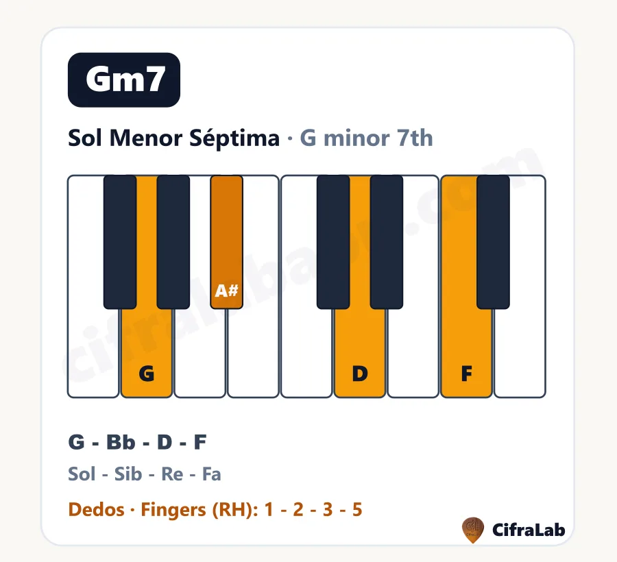 Acorde de piano Sol Menor Séptima (Gm7): teclas, notas y dedos