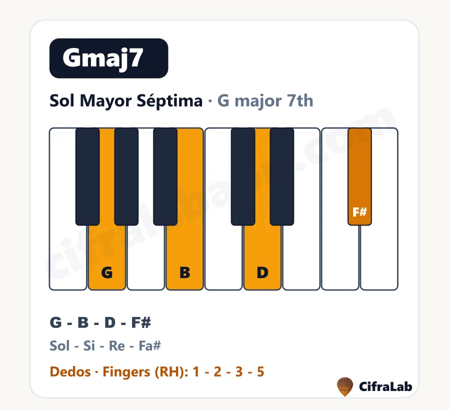 Acorde de piano Sol Mayor Séptima (Gmaj7): teclas, notas y dedos