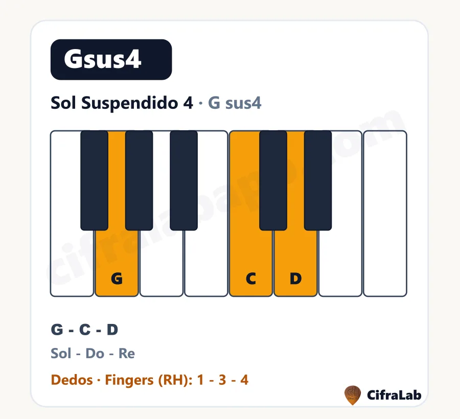 Acorde de piano Sol Suspendido 4 (Gsus4): teclas, notas y dedos