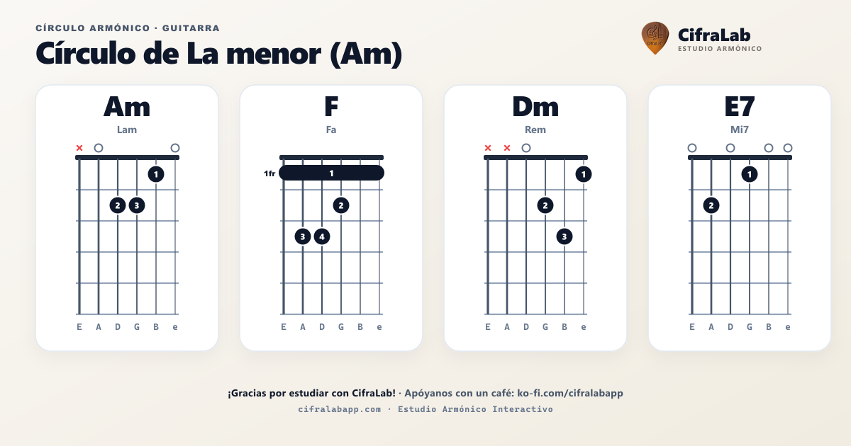 Círculo armónico de Am (Lam) para guitarra: diagrama de acordes completo con digitación