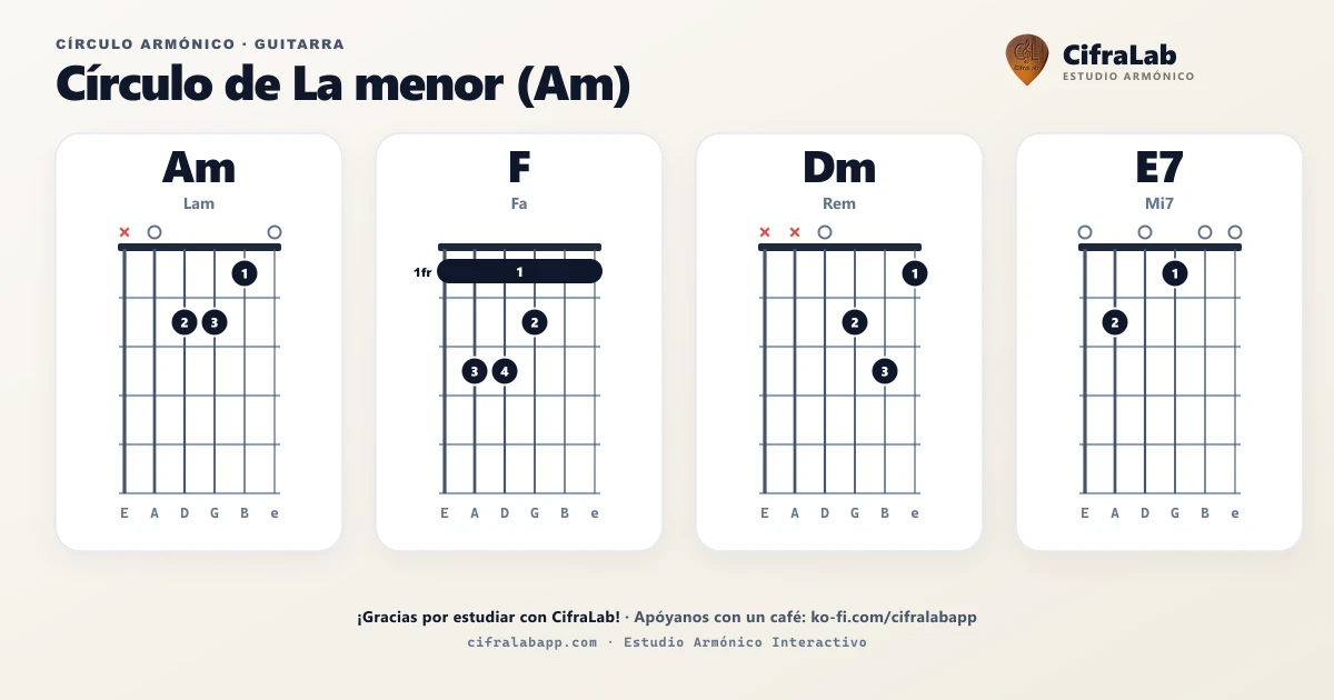Círculo armónico de Am para guitarra