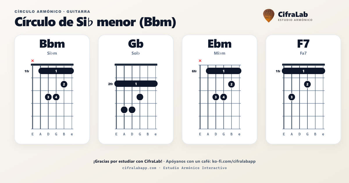 Círculo armónico de Bbm (Si♭m) para guitarra: diagrama de acordes completo con digitación