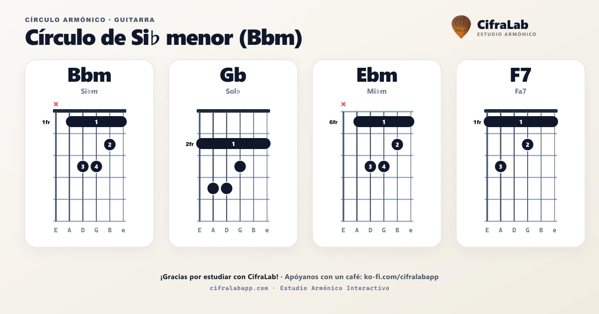 Círculo armónico de Bbm para guitarra