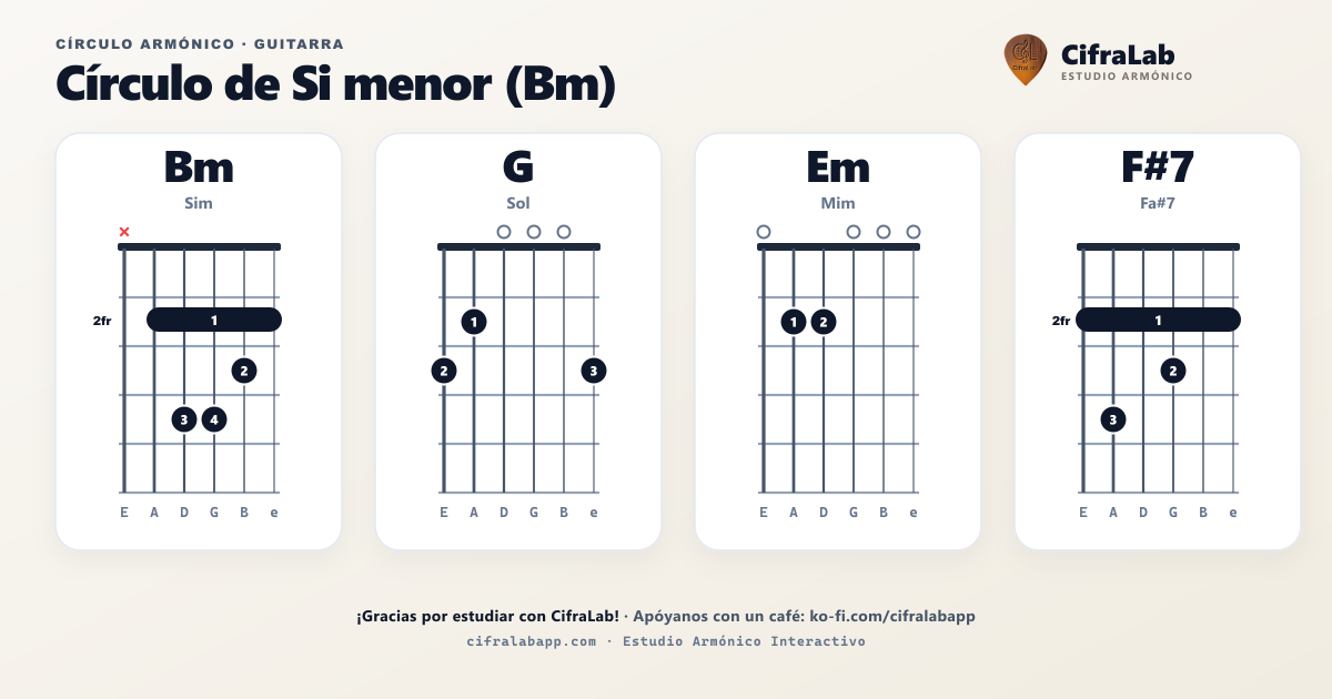 Círculo armónico de Bm (Sim) para guitarra: diagrama de acordes completo con digitación