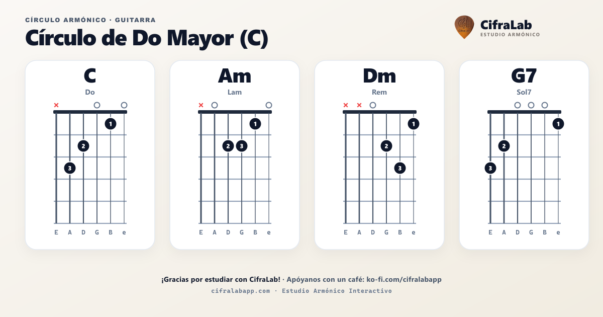 Círculo armónico de C (Do) para guitarra: diagrama de acordes completo con digitación