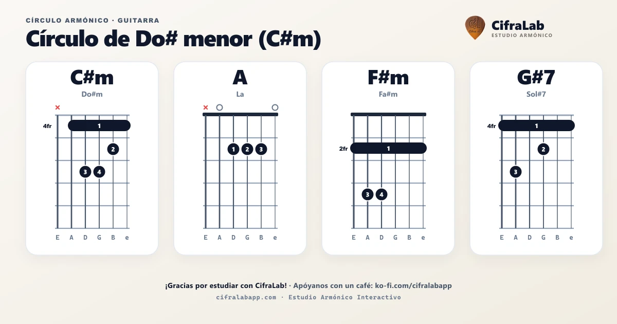 Círculo armónico de C#m para guitarra