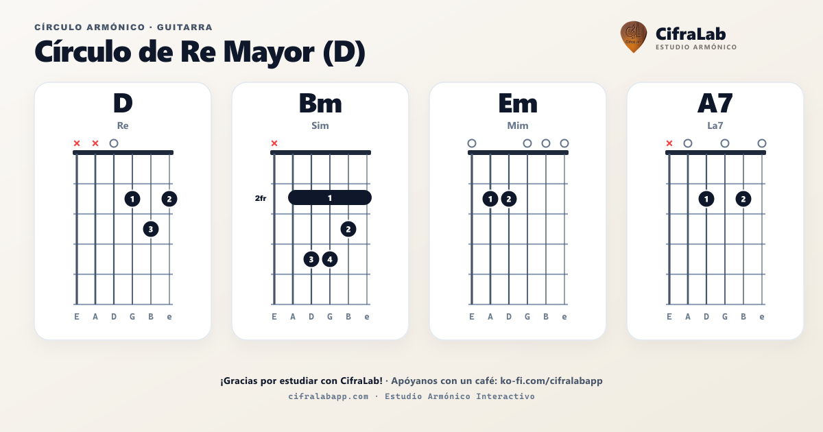 Círculo armónico de D (Re) para guitarra: diagrama de acordes completo con digitación