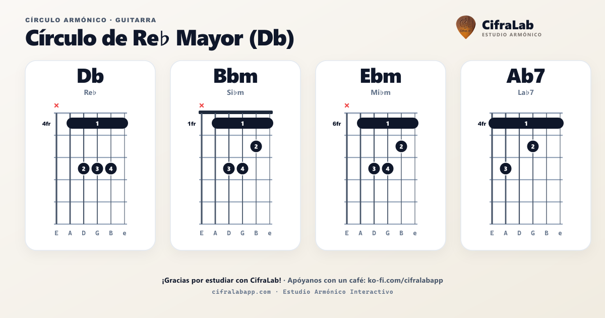 Círculo armónico de Db (Re♭) para guitarra: diagrama de acordes completo con digitación