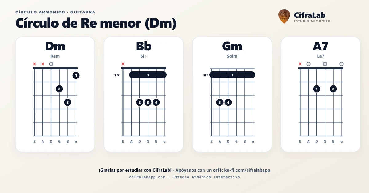 Círculo armónico de Dm para guitarra