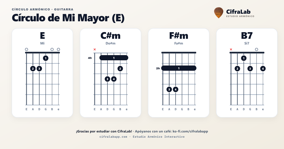 Círculo armónico de E (Mi) para guitarra: diagrama de acordes completo con digitación