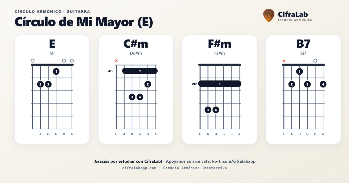 Círculo armónico de E para guitarra