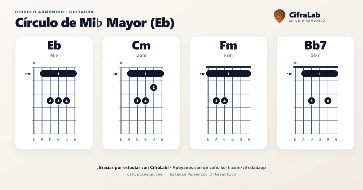 Círculo armónico de Eb para guitarra
