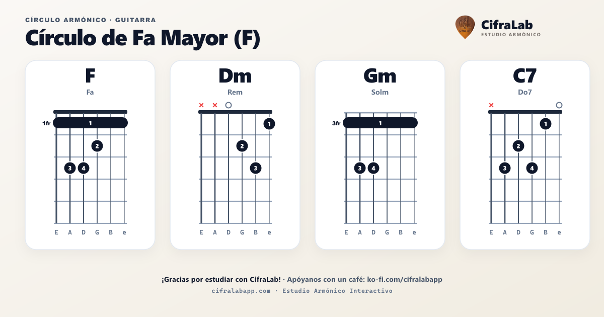 Círculo armónico de F (Fa) para guitarra: diagrama de acordes completo con digitación