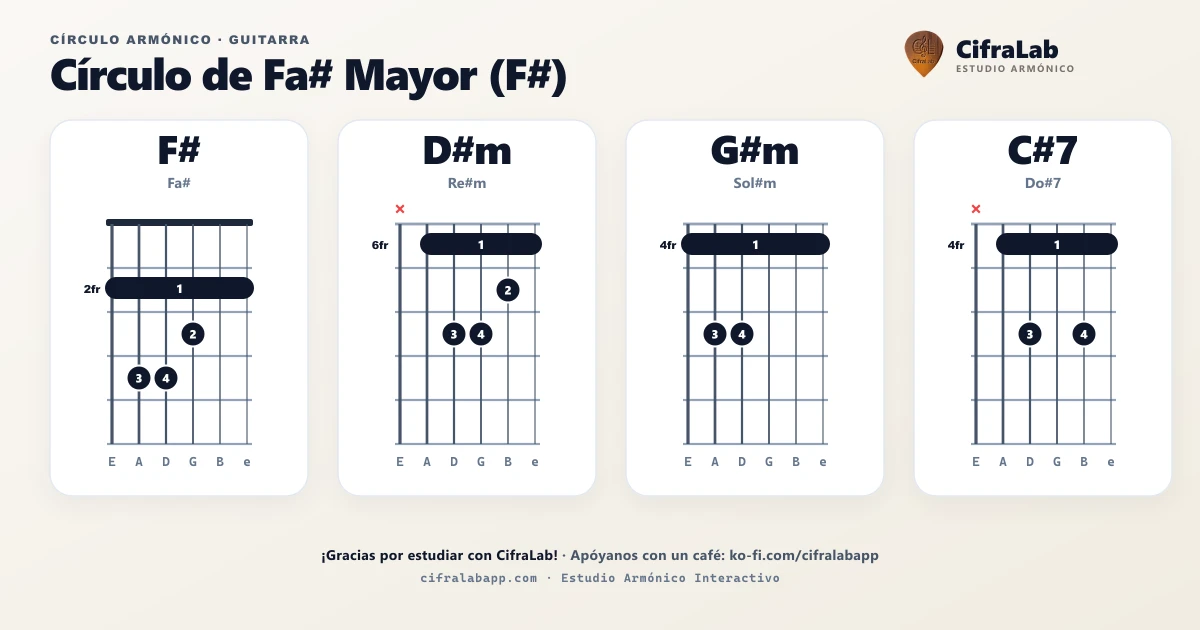 Círculo armónico de F# para guitarra