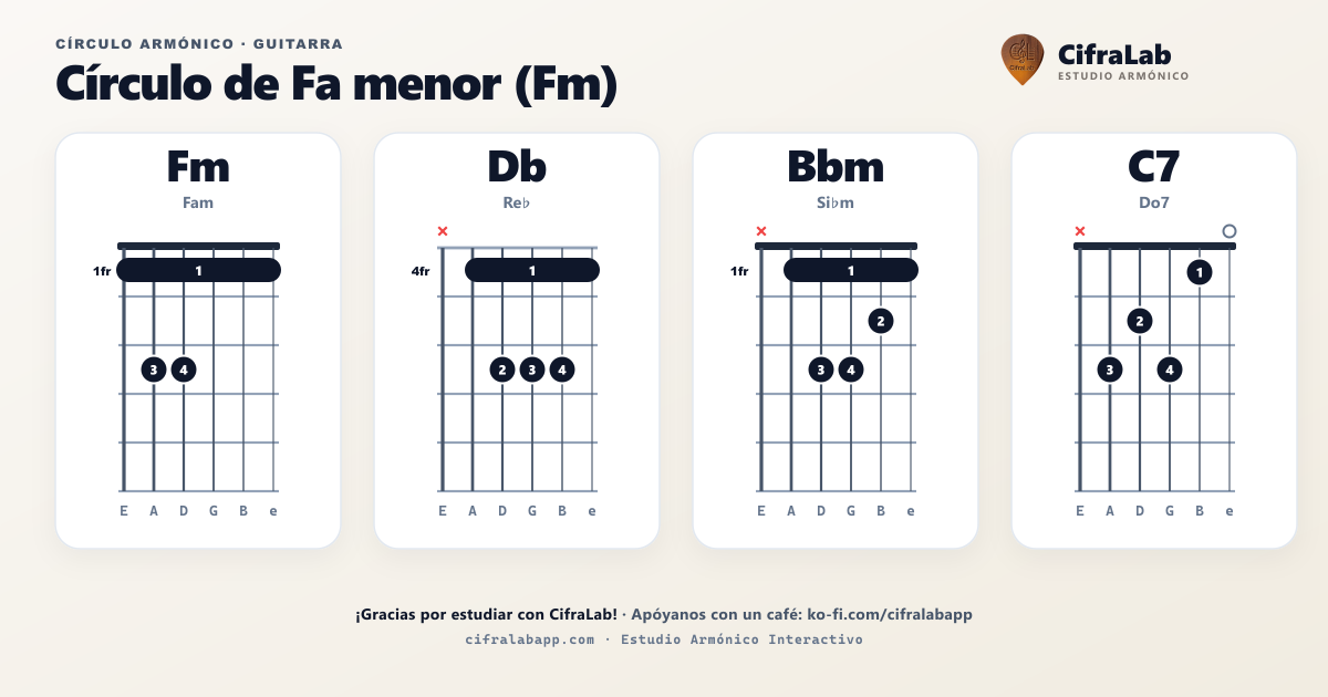 Círculo armónico de Fm (Fam) para guitarra: diagrama de acordes completo con digitación