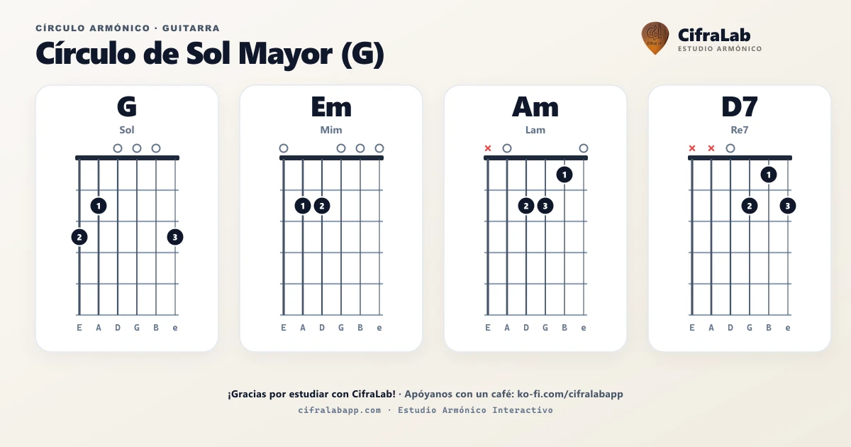 Círculo armónico de G para guitarra