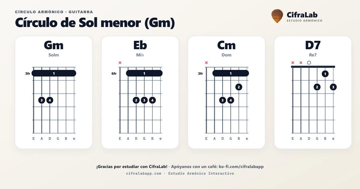 Círculo armónico de Gm para guitarra